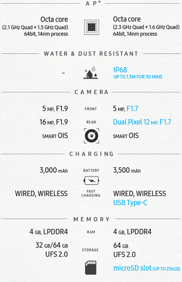 Samsung Galaxy Note 5 vs Samsung Galaxy Note 7