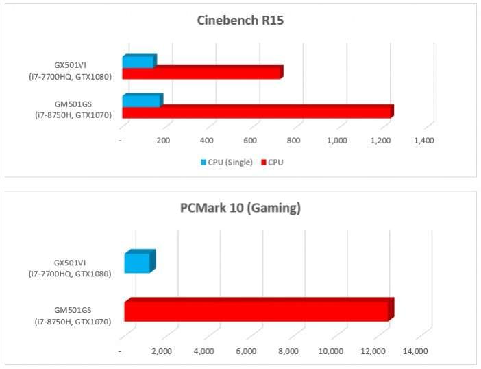 benchmark laptop gaming asus