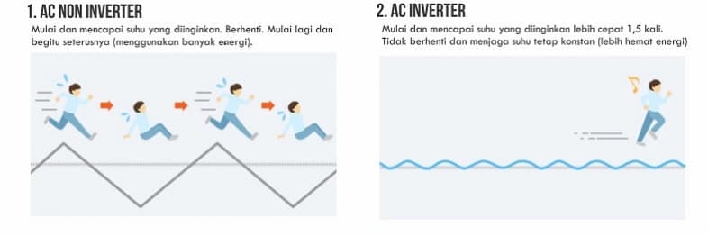 cara kerja ac inverter