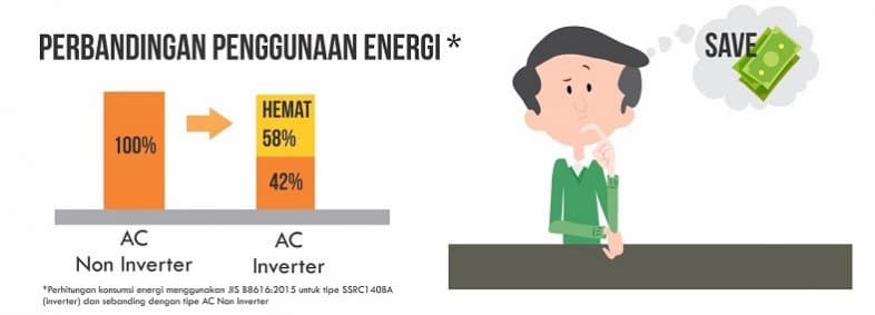 perbandingan ac standar dan inverter