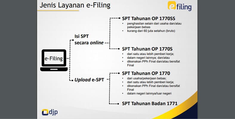 cara lapor pajak tahunan