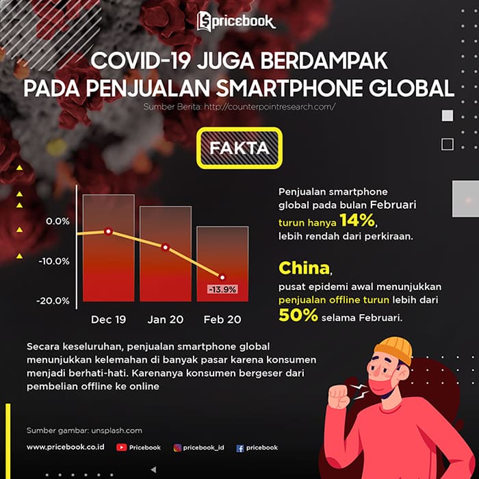 panjualan hp selama corona