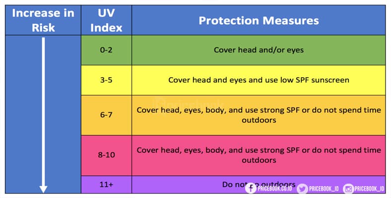 UV Index