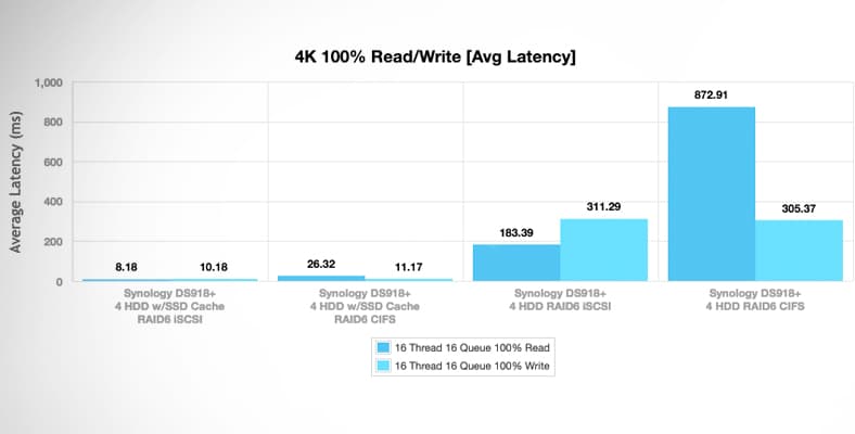 uji latency DS918+