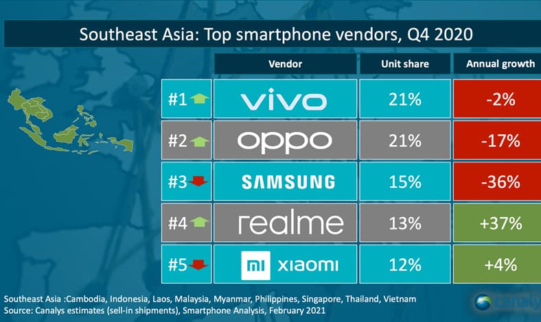 realme Catat Market Share 15% di Indonesia