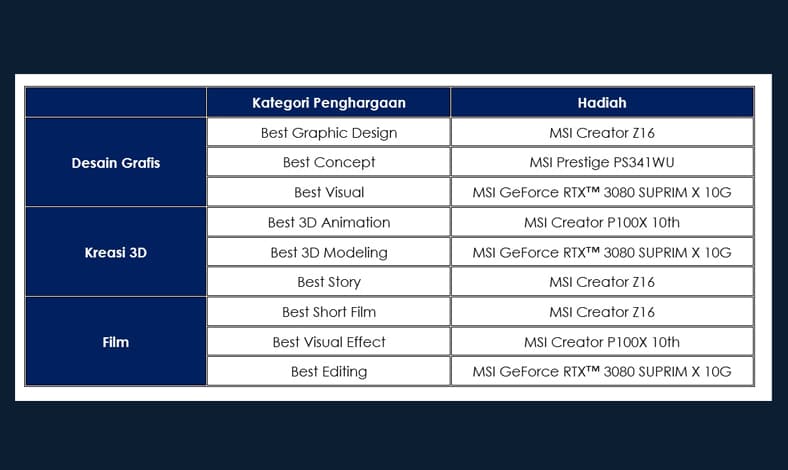 MSI Creator Awards 2021 Digelar, Berhadiah Laptop dan Kartu Grafis!-2