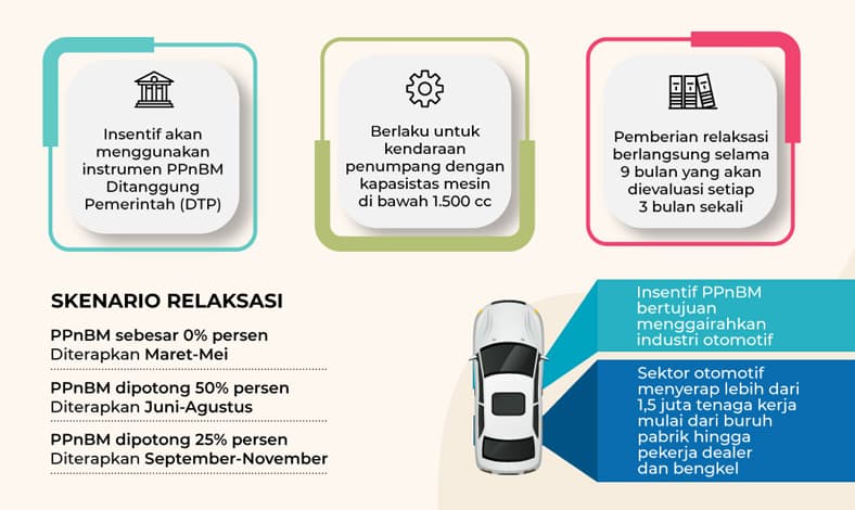 Daftar Mobil yang Dapat Insentif PPnBM