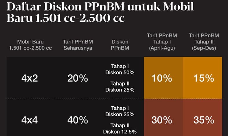 Daftar Mobil yang Dapat Insentif PPnBM