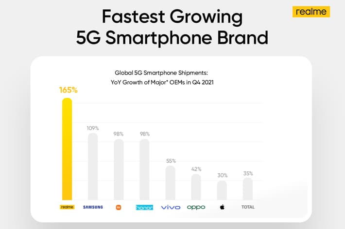 Pengiriman Hp 5G realme Tumbuh 165 Persen