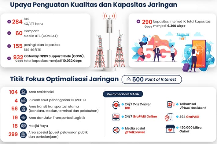 4 Program Telkomsel #SambungkanSenyuman di Ramadan dan Idul Fitri 1443H
