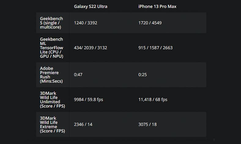 Samsung Galaxy S22 Ultra VS iPhone 13 Pro Max