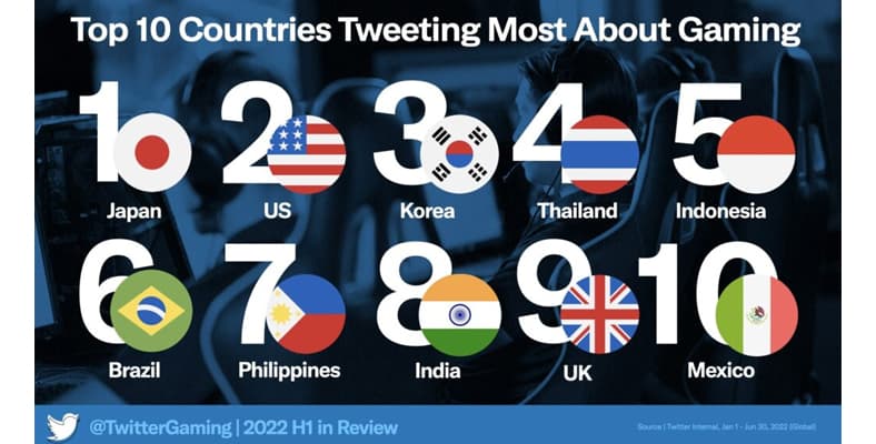 Twitter: Ada 1,5 Miliar Tweet Tentang Game di Q1 2022