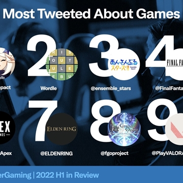 Twitter: Ada 1,5 Miliar Tweet Tentang Game di Paruh Pertama 2022