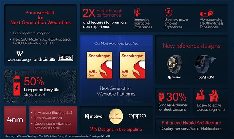 Snapdragon W5+ Gen 1 dan Snapdragon W5 Gen 1