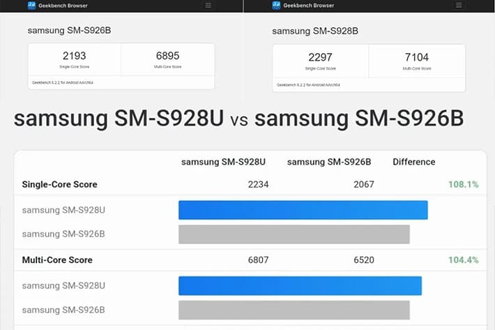 Exynos 2400 vs. Snapdragon 8 Gen 3