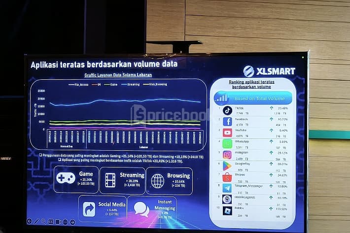 XLsmart perkuat 5G jelang lebaran